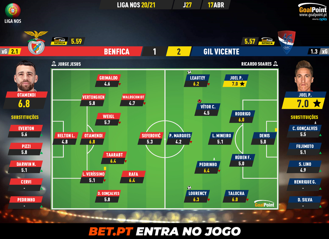 GoalPoint-Benfica-Gil-Vicente-Liga-NOS-202021-Ratings