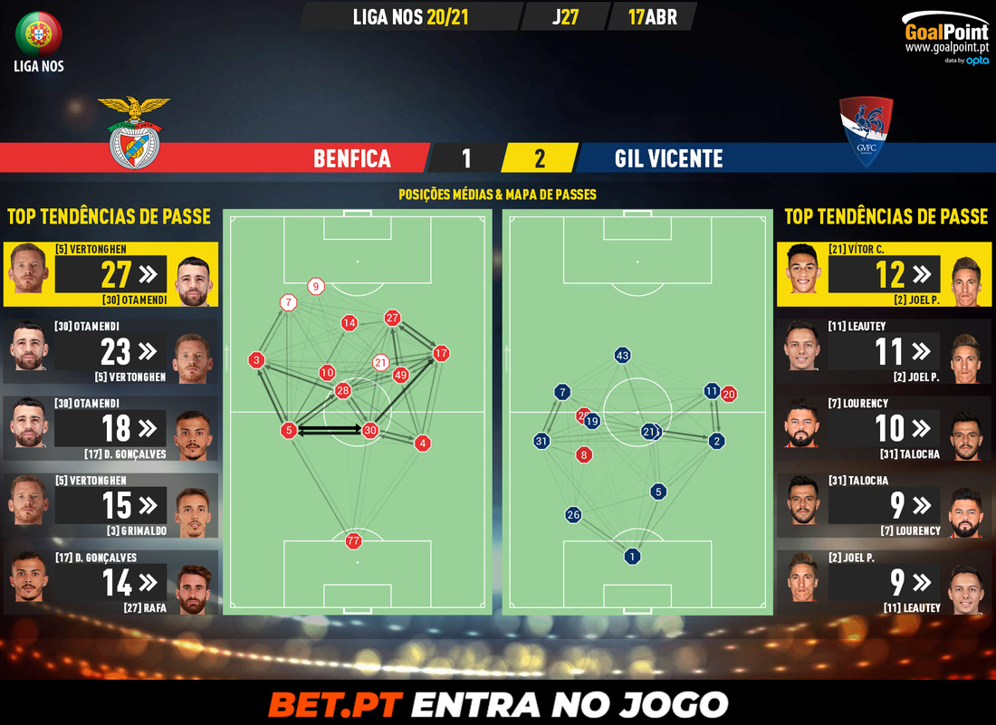 GoalPoint-Benfica-Gil-Vicente-Liga-NOS-202021-pass-network