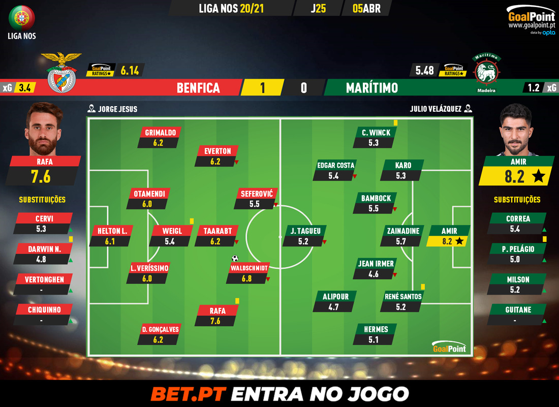 GoalPoint-Benfica-Maritimo-Liga-NOS-202021-Ratings