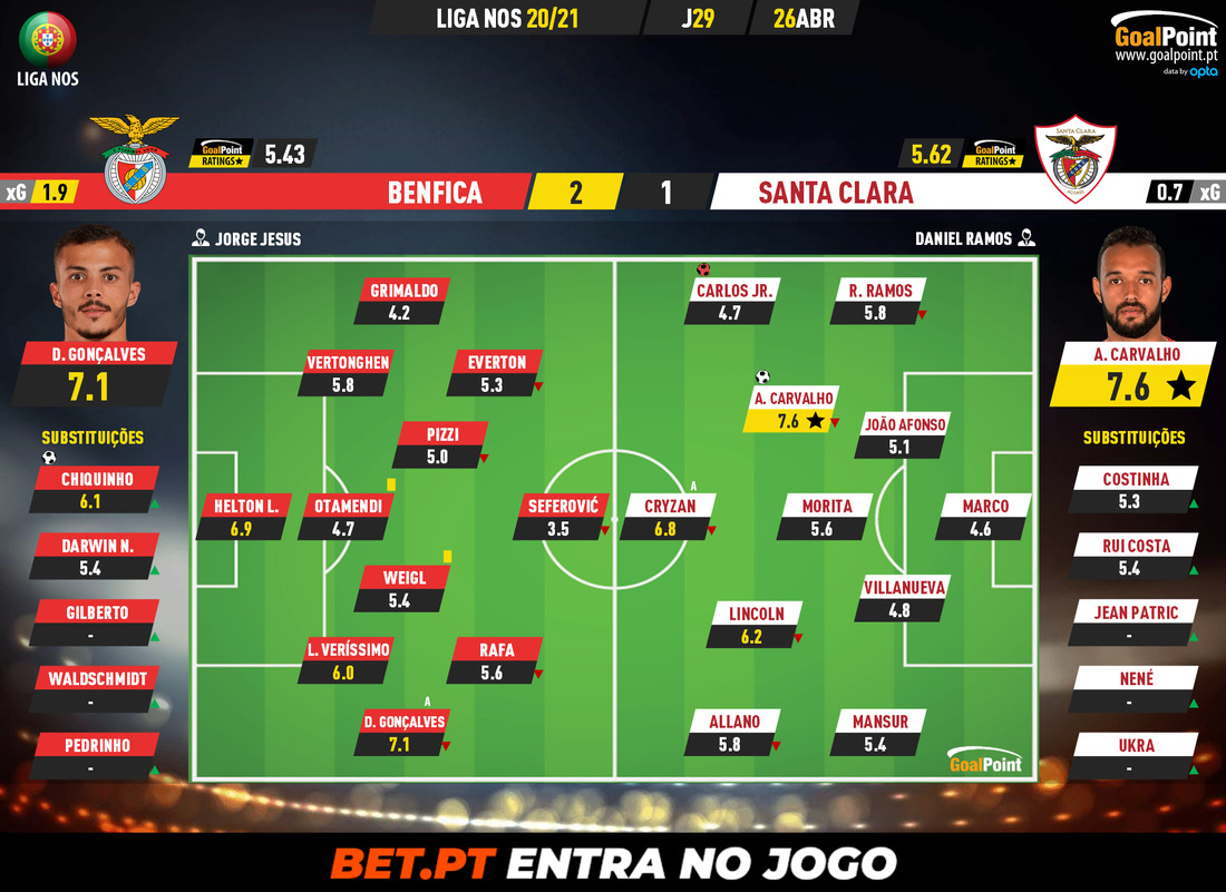 GoalPoint-Benfica-Santa-Clara-Liga-NOS-202021-Ratings