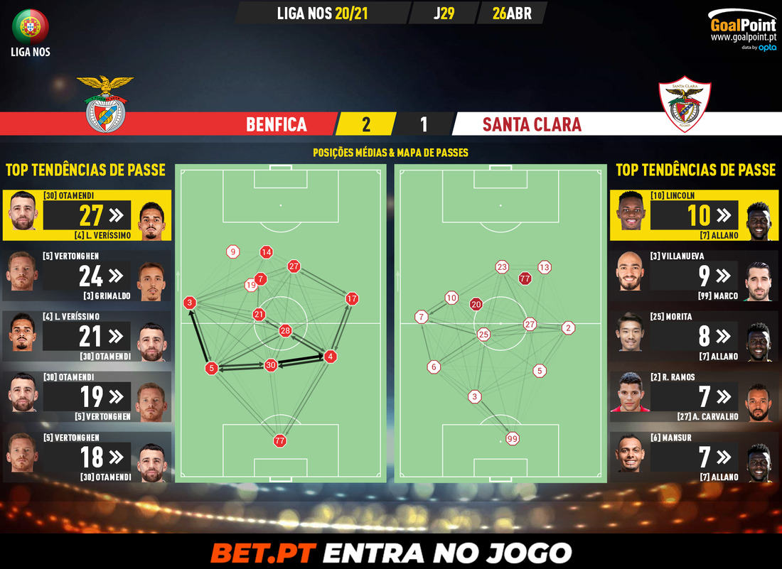 GoalPoint-Benfica-Santa-Clara-Liga-NOS-202021-pass-network