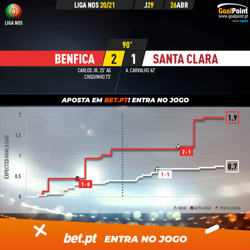 GoalPoint-Benfica-Santa-Clara-Liga-NOS-202021-xG