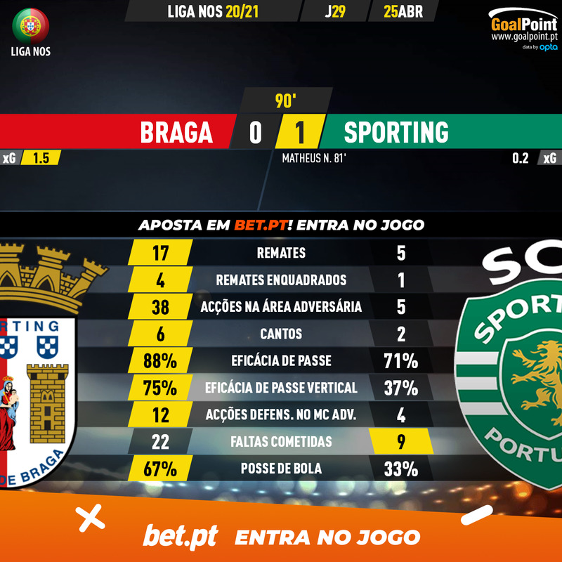 GoalPoint-Braga-Sporting-Liga-NOS-202021-90m