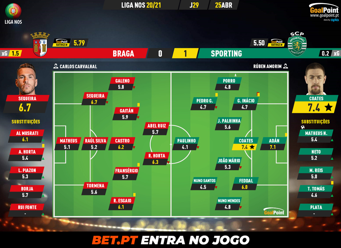 GoalPoint-Braga-Sporting-Liga-NOS-202021-Ratings