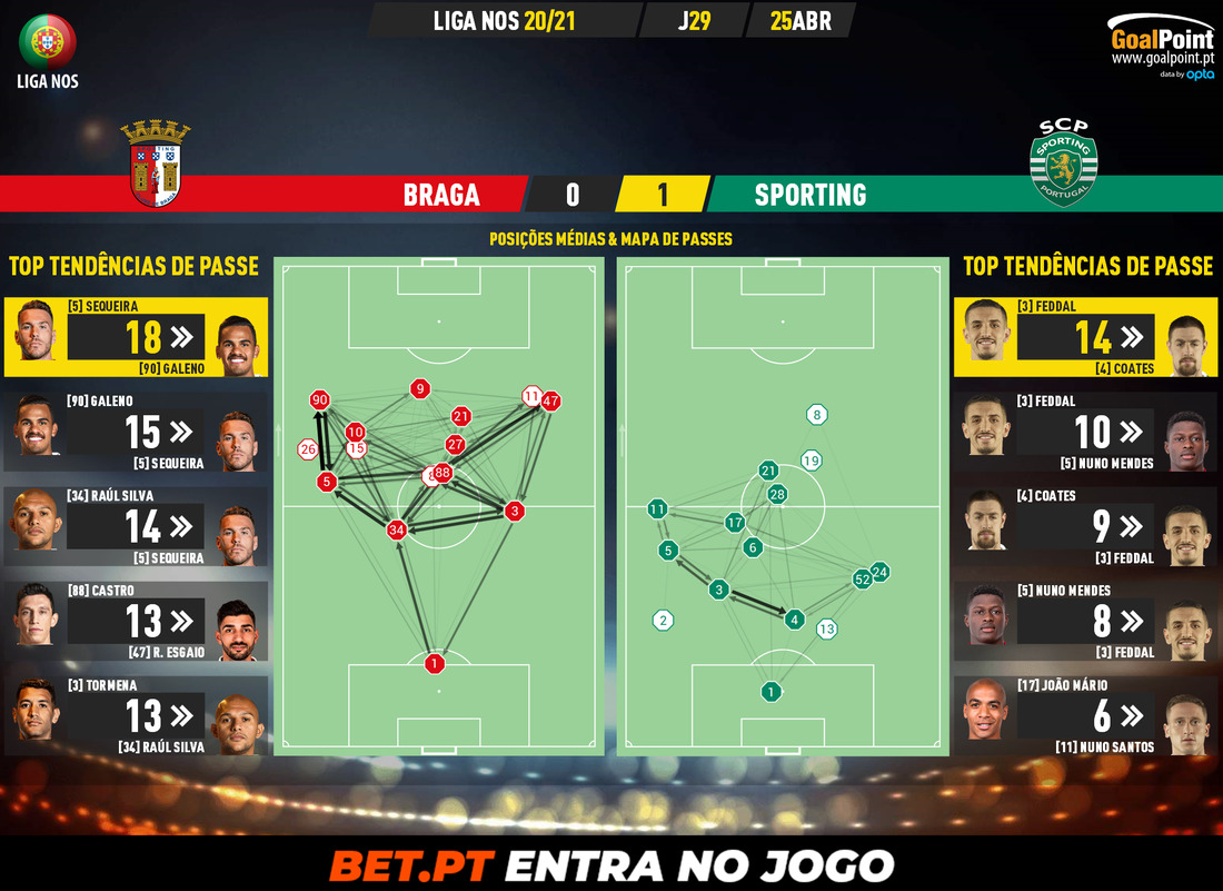 GoalPoint-Braga-Sporting-Liga-NOS-202021-pass-network