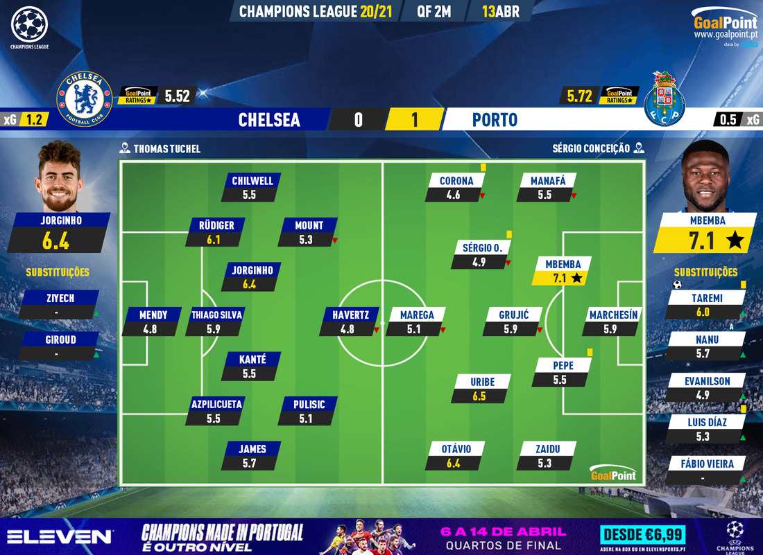 GoalPoint-Chelsea-Porto-Champions-League-202021-Ratings