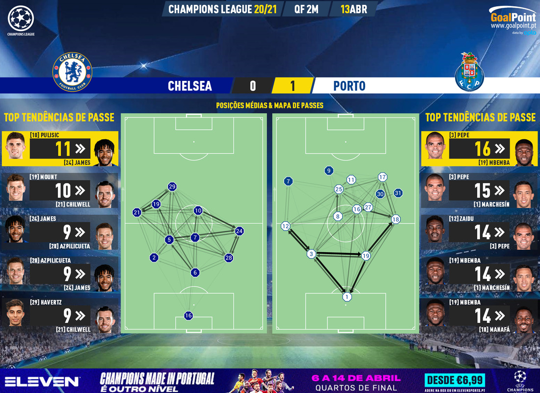 GoalPoint-Chelsea-Porto-Champions-League-202021-pass-network