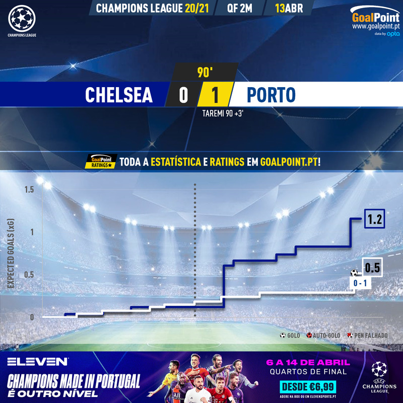 GoalPoint-Chelsea-Porto-Champions-League-202021-xG
