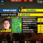 GoalPoint-Dinamo-Zagreb-Villarreal-Europa-League-202021-MVP