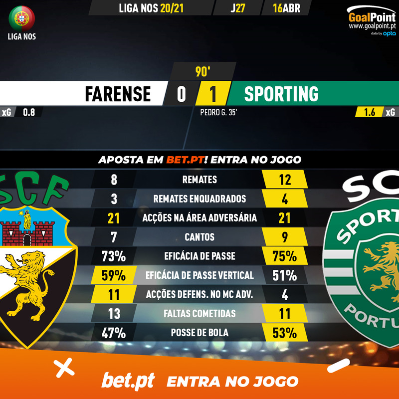 GoalPoint-Farense-Sporting-Liga-NOS-202021-90m