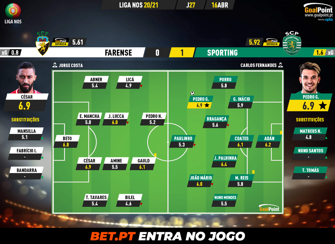 GoalPoint-Farense-Sporting-Liga-NOS-202021-Ratings