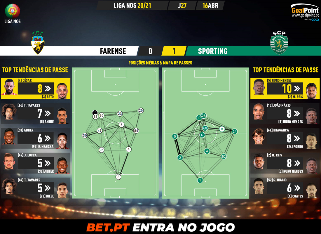GoalPoint-Farense-Sporting-Liga-NOS-202021-pass-network