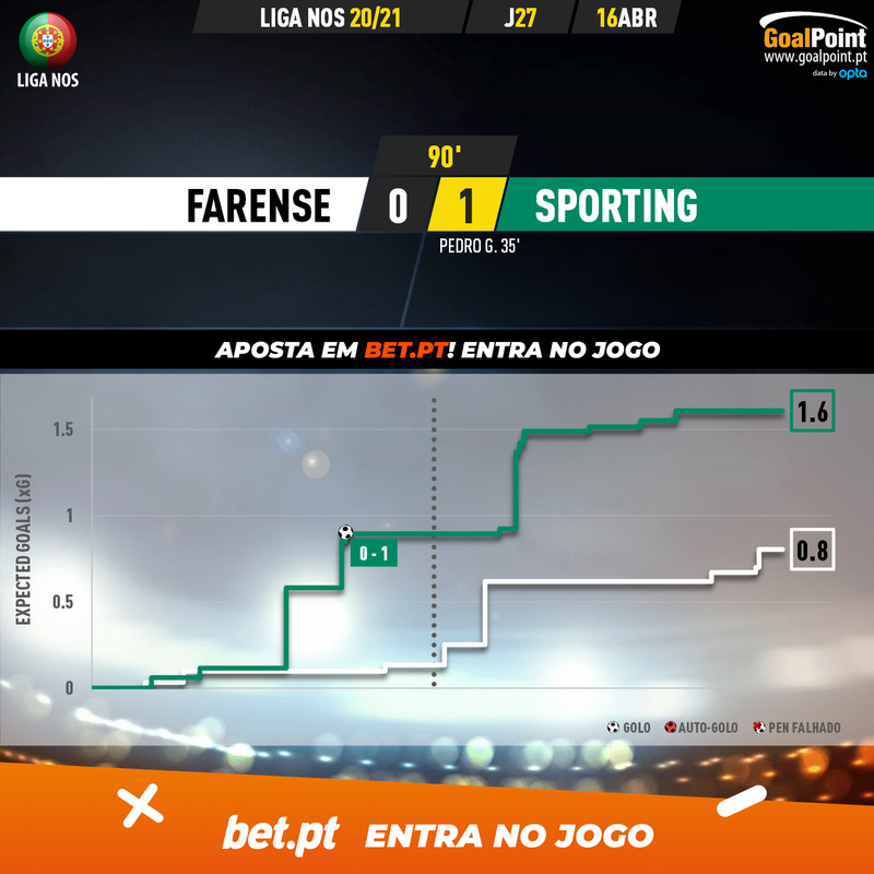 GoalPoint-Farense-Sporting-Liga-NOS-202021-xG