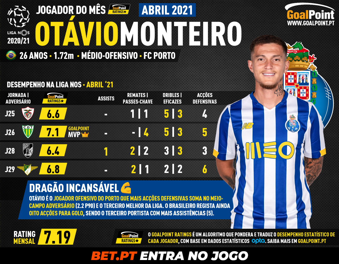 GoalPoint-Jogador-mes-Abril-2021-Otavio-Monteiro-Porto-infog