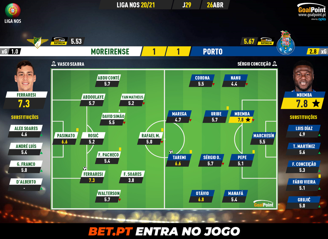 GoalPoint-Moreirense-Porto-Liga-NOS-202021-Ratings