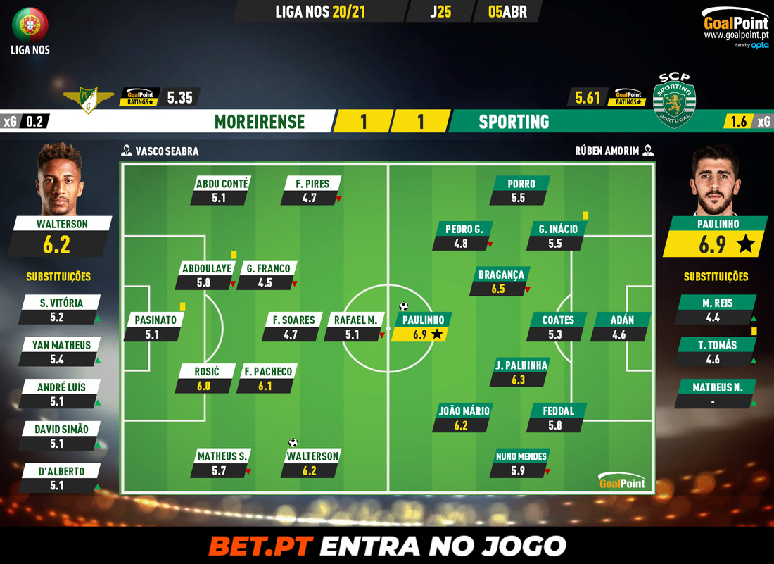 GoalPoint-Moreirense-Sporting-Liga-NOS-202021-Ratings