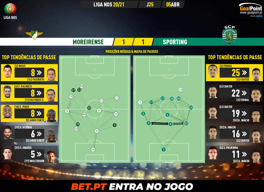 GoalPoint-Moreirense-Sporting-Liga-NOS-202021-pass-network
