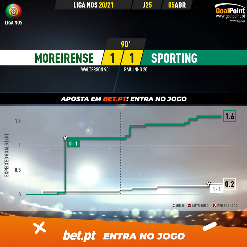 GoalPoint-Moreirense-Sporting-Liga-NOS-202021-xG