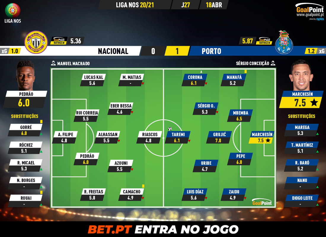 GoalPoint-Nacional-Porto-Liga-NOS-202021-Ratings