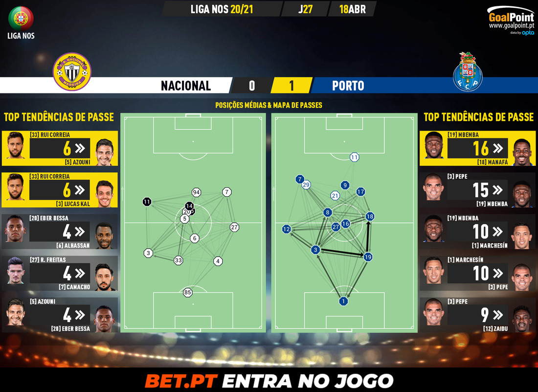 GoalPoint-Nacional-Porto-Liga-NOS-202021-pass-network