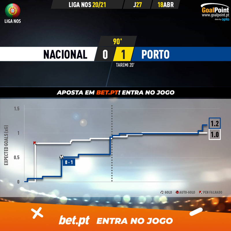 GoalPoint-Nacional-Porto-Liga-NOS-202021-xG