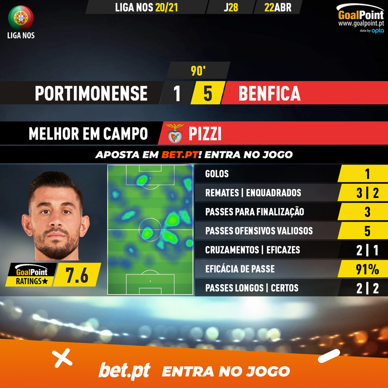 GoalPoint-Portimonense-Benfica-Liga-NOS-202021-MVP