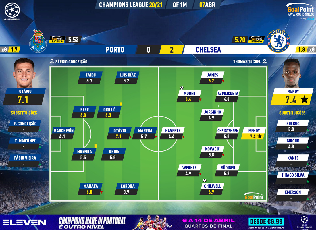GoalPoint-Porto-Chelsea-Champions-League-202021-Ratings