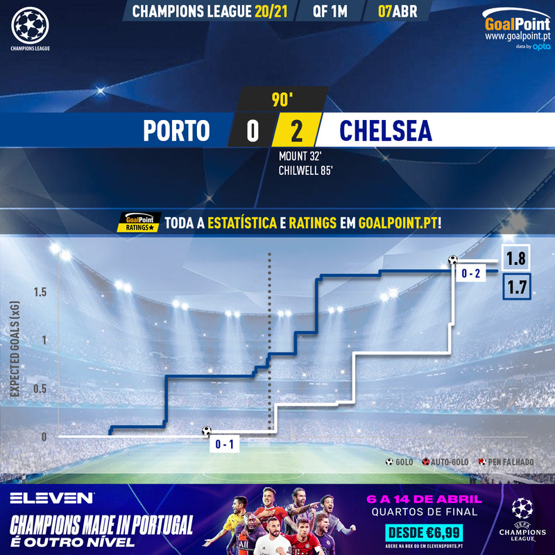 GoalPoint-Porto-Chelsea-Champions-League-202021-xG