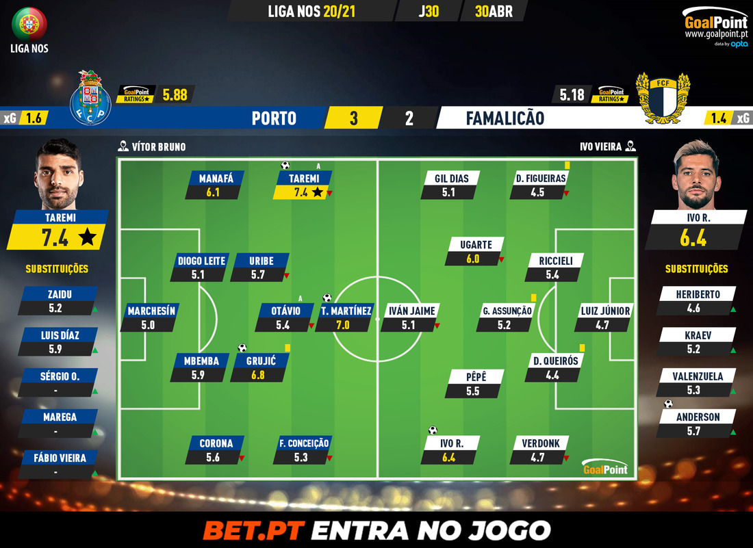 GoalPoint-Porto-Famalicao-Liga-NOS-202021-Ratings