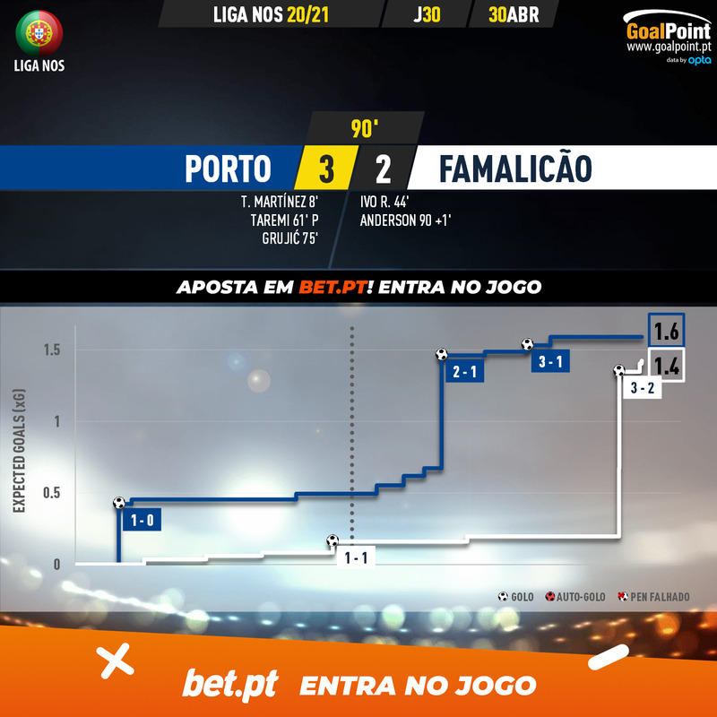 GoalPoint-Porto-Famalicao-Liga-NOS-202021-xG