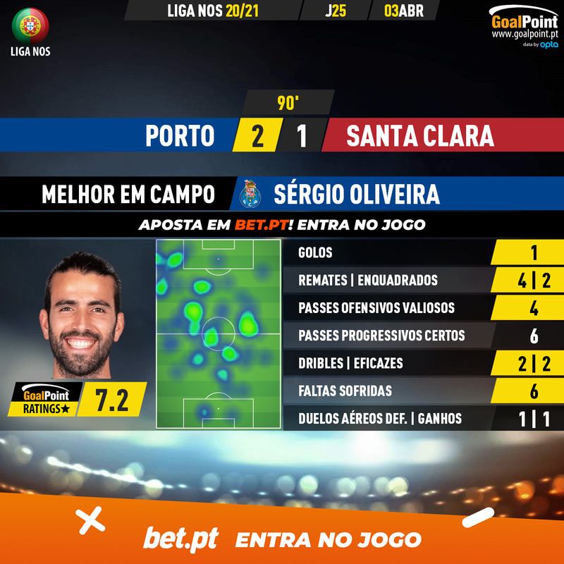 GoalPoint-Porto-Santa-Clara-Liga-NOS-202021-MVP