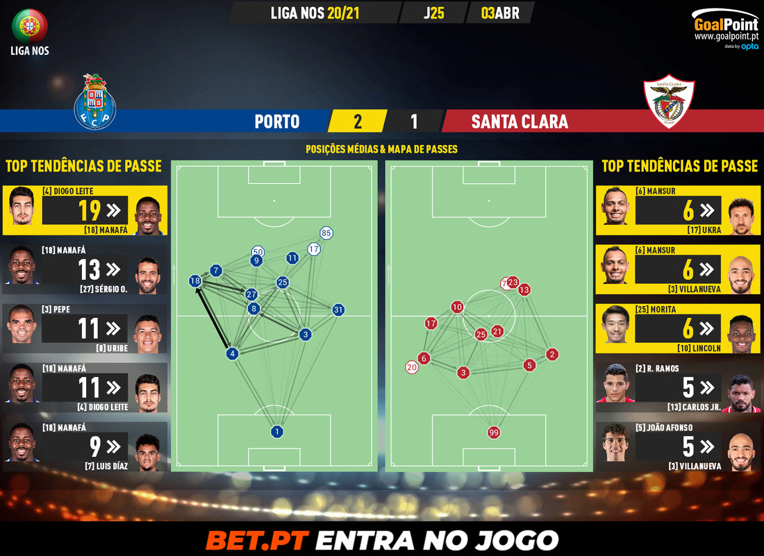 GoalPoint-Porto-Santa-Clara-Liga-NOS-202021-pass-network