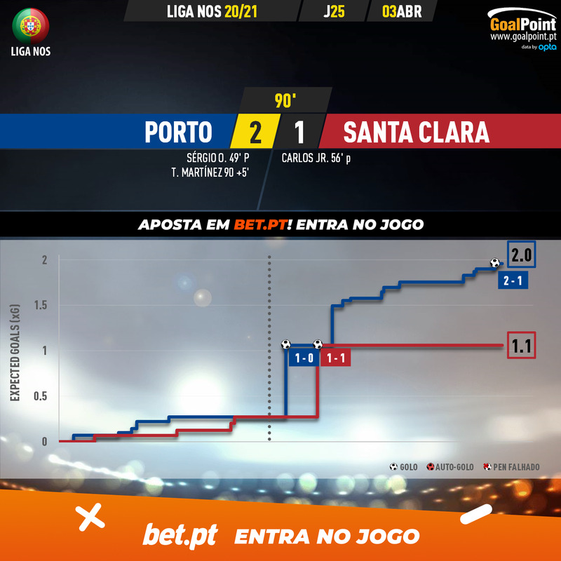 GoalPoint-Porto-Santa-Clara-Liga-NOS-202021-xG