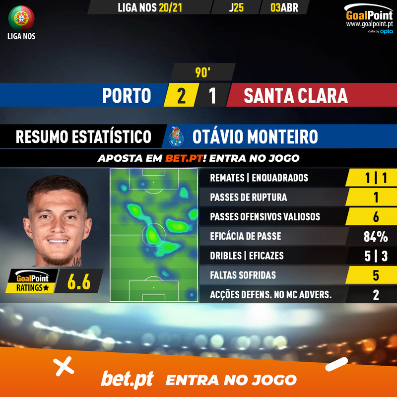 GoalPoint-Porto-Santa-Clara-Liga-NOS-2020212--MVP