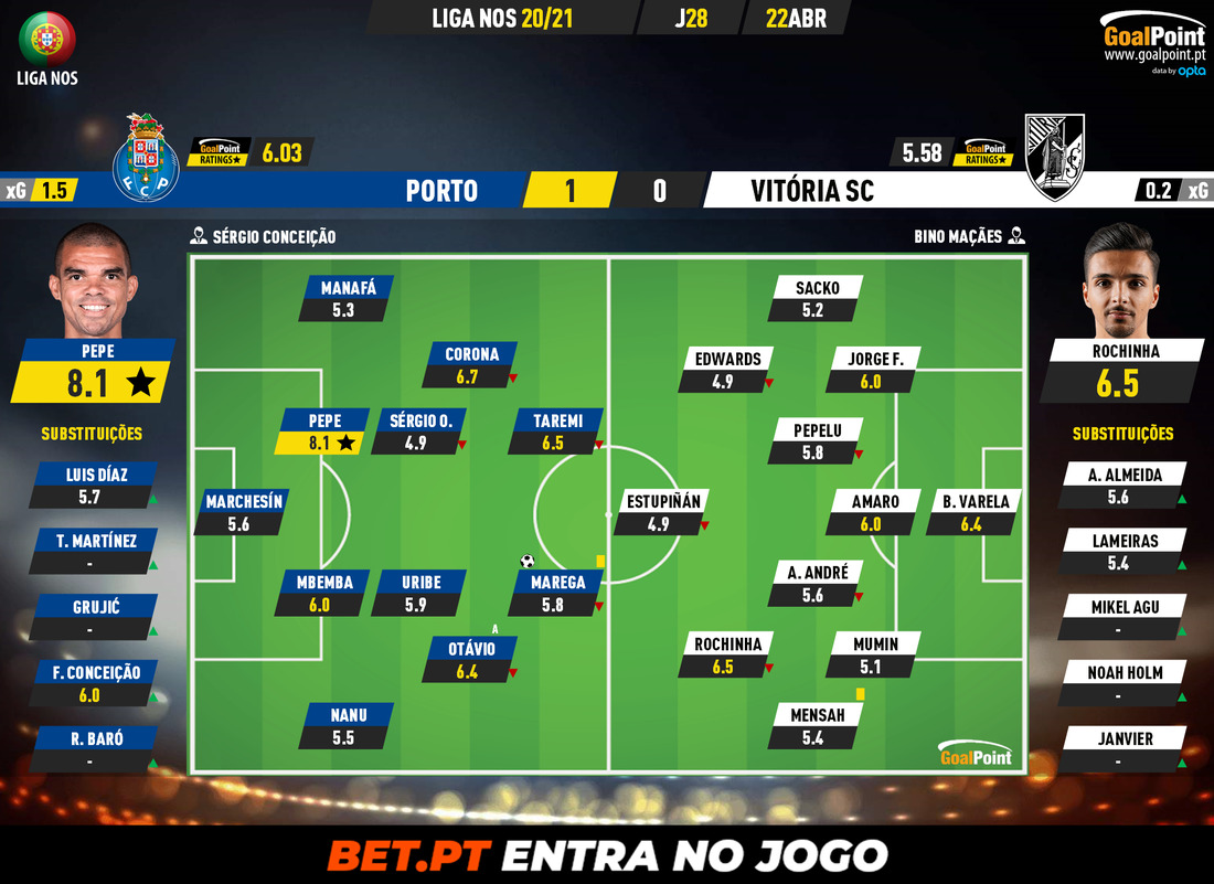 GoalPoint-Porto-Vitoria-SC-Liga-NOS-202021-Ratings