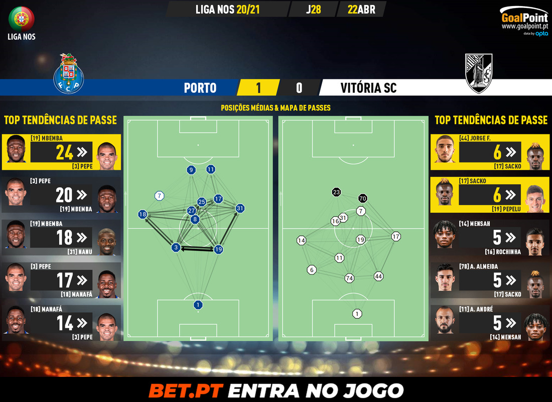 GoalPoint-Porto-Vitoria-SC-Liga-NOS-202021-pass-network