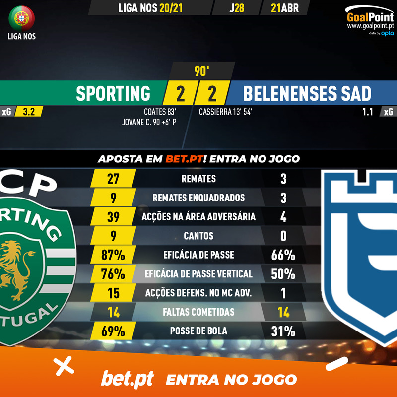 GoalPoint-Sporting-Belenenses-SAD-Liga-NOS-202021-90m