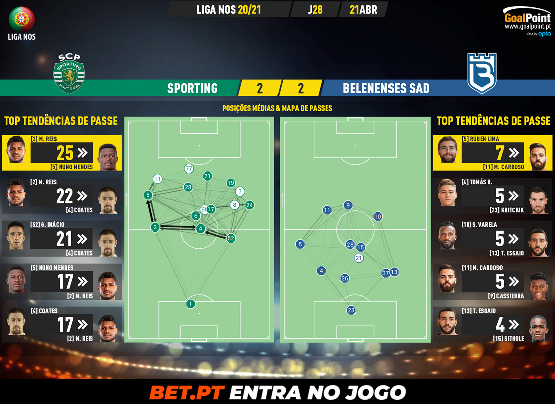 GoalPoint-Sporting-Belenenses-SAD-Liga-NOS-202021-pass-network