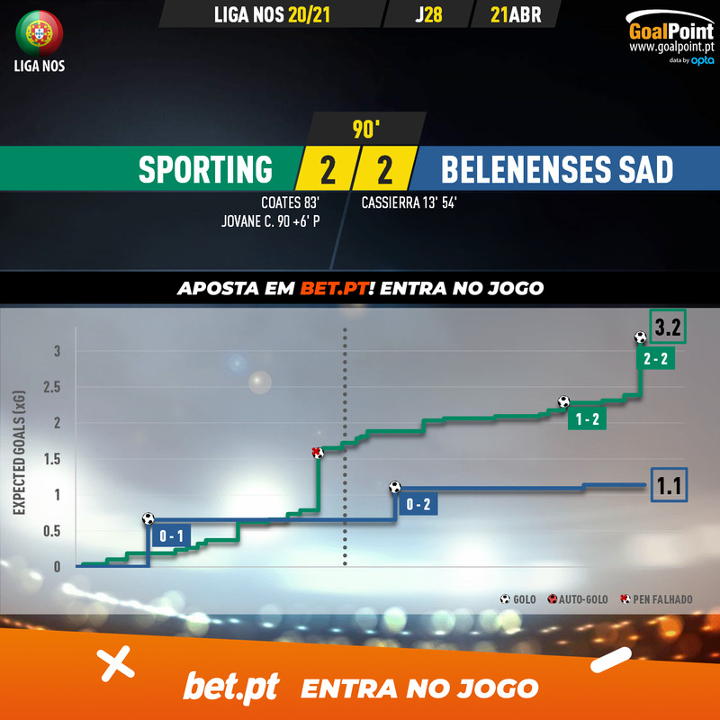 GoalPoint-Sporting-Belenenses-SAD-Liga-NOS-202021-xG