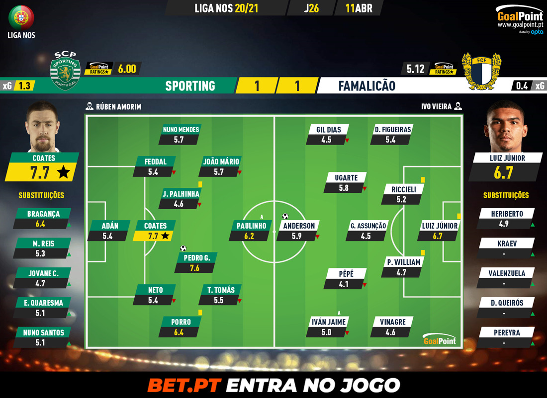 GoalPoint-Sporting-Famalicao-Liga-NOS-202021-Ratings