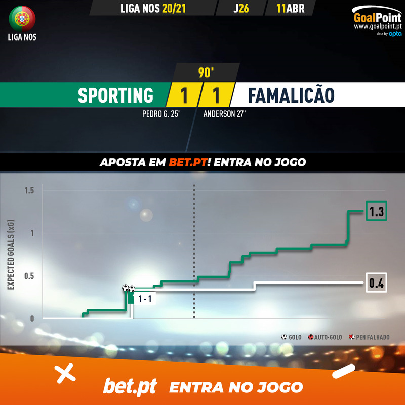 GoalPoint-Sporting-Famalicao-Liga-NOS-202021-xG