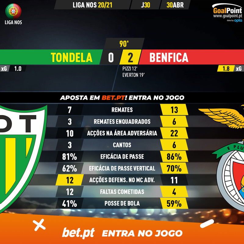 GoalPoint-Tondela-Benfica-Liga-NOS-202021-90m