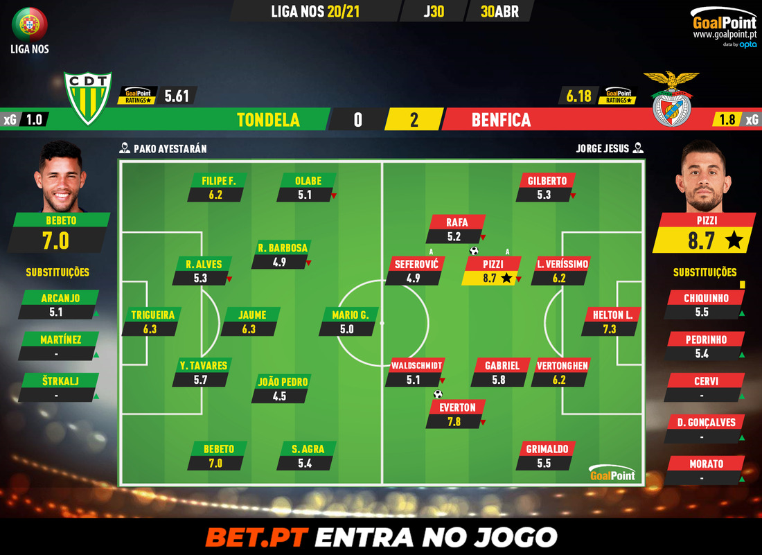 GoalPoint-Tondela-Benfica-Liga-NOS-202021-Ratings