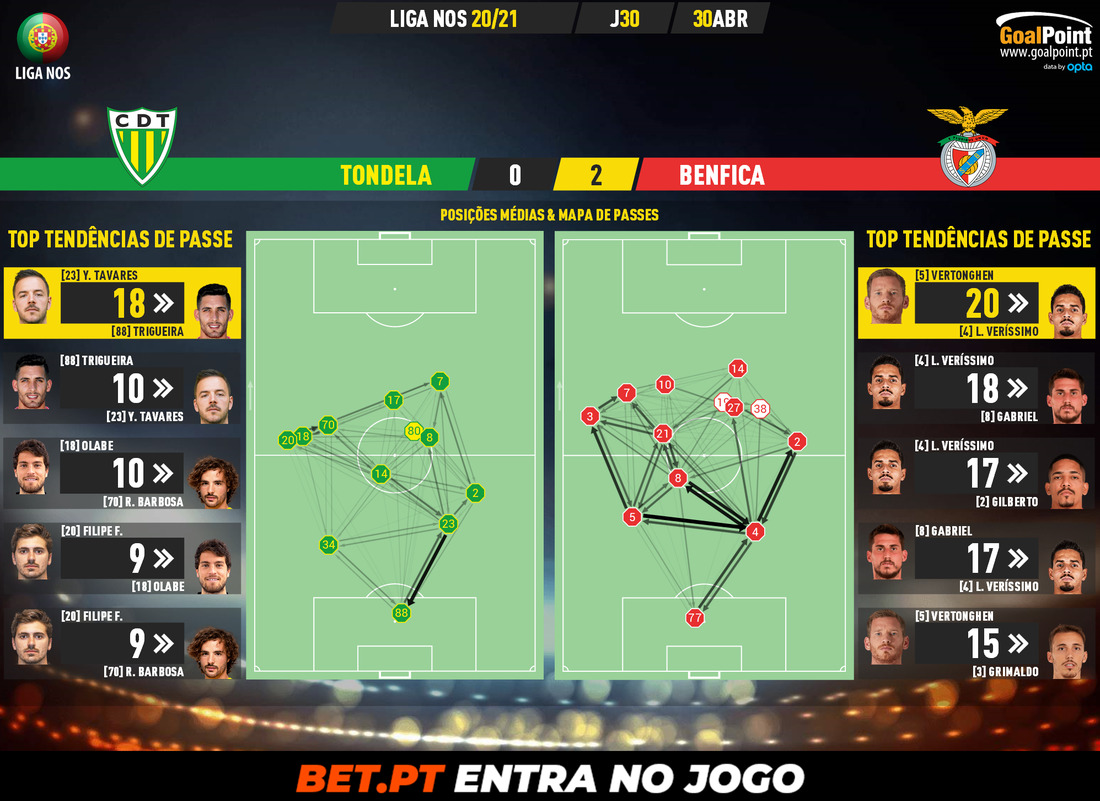 GoalPoint-Tondela-Benfica-Liga-NOS-202021-pass-network
