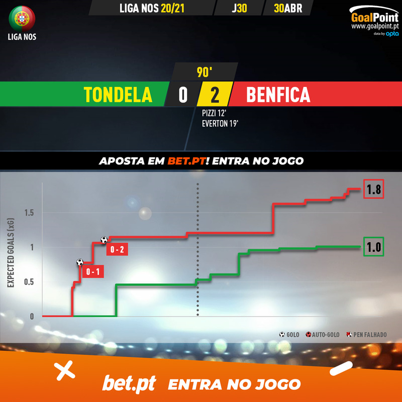 GoalPoint-Tondela-Benfica-Liga-NOS-202021-xG