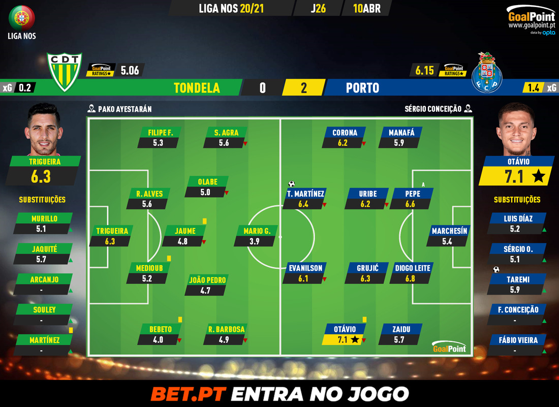GoalPoint-Tondela-Porto-Liga-NOS-202021-Ratings