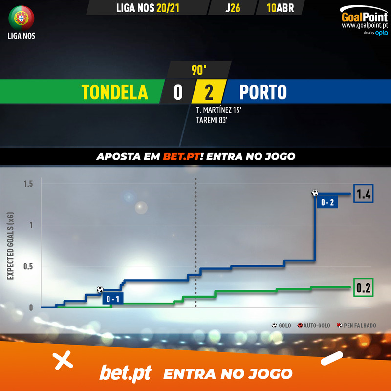 GoalPoint-Tondela-Porto-Liga-NOS-202021-xG