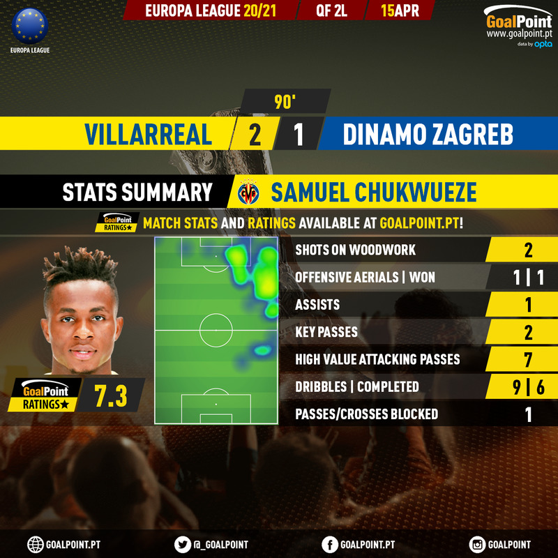 GoalPoint-Villarreal-Dinamo-Zagreb-Europa-League-202021-MVP