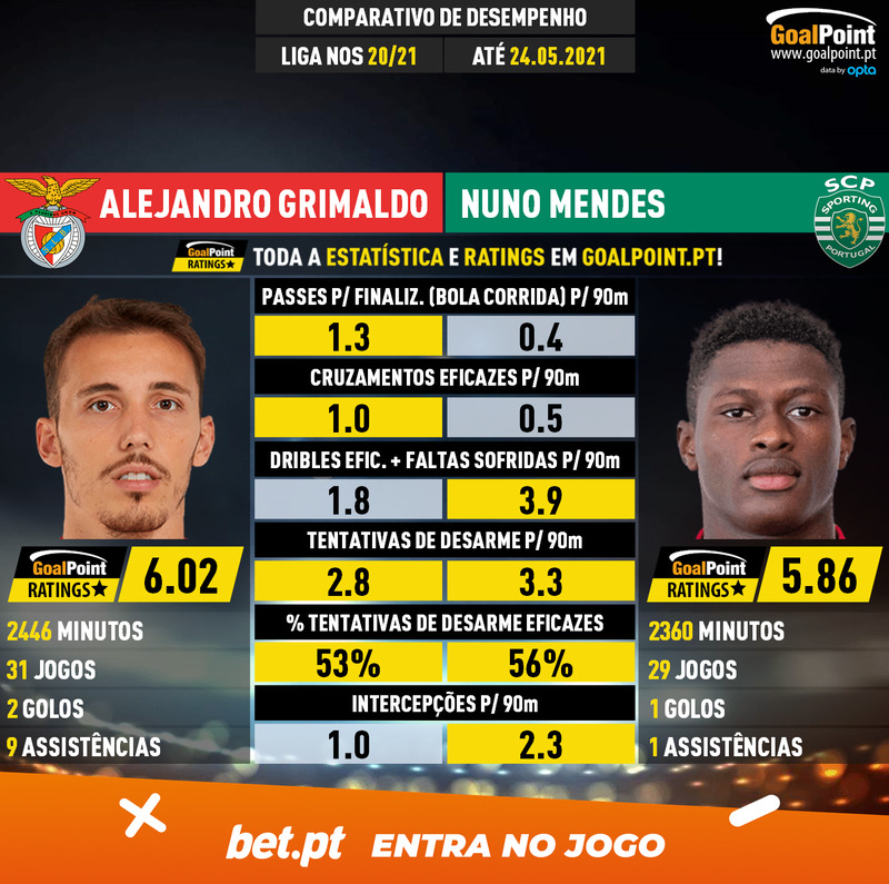 GoalPoint-Alejandro_Grimaldo_2020_vs_Nuno_Mendes_2020-infog