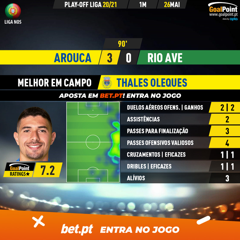 GoalPoint-Arouca-Rio-Ave-PLAY-OFF-LIGA-202021-MVP
